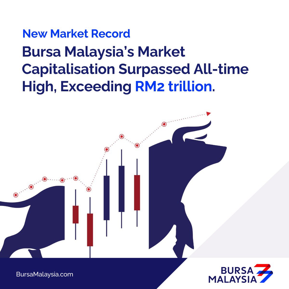 Today, we chart a new record on Bursa Malaysia 📈 Our equities market capitalisation has skyrocketed to a record high of more than RM2 trillion! 🚀 This morning, the benchmark index [FBM KLCI] also soared past 1,600 points for the first time in 2 years. [1/2]