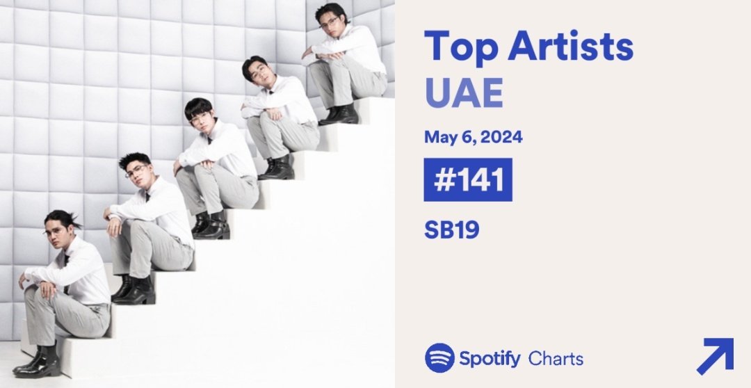 #SB19 ranked #141 on the Daily Top Artists UAE Chart, raised by 16.

Team UAE delivered! Just continue sharing and streaming. We hope to see other countries soon.

@SB19Official