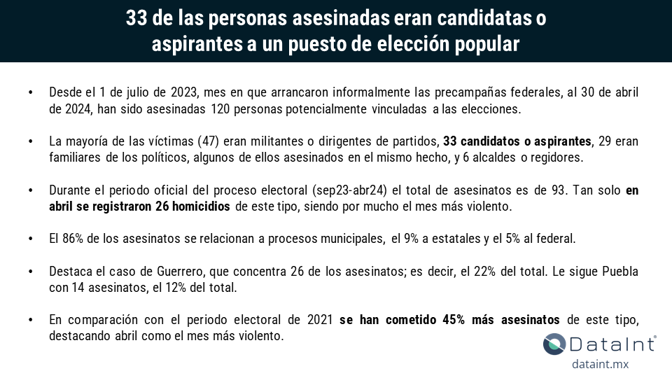 Actualización al 30 de abril: -120 asesinatos potencialmente vinculados a las elecciones. -33 candidatos/aspirantes asesinados. -45% más que en 2021. -Abril-24, el mes más violento hasta ahora.