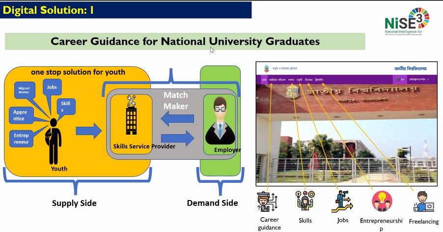 V glad to be part of this discussion with ILO and many countries on how to help young people navigate a turbulent period of change in jobs and skills - with the excellent a2i & others. Lots for the UK and other countries to learn.