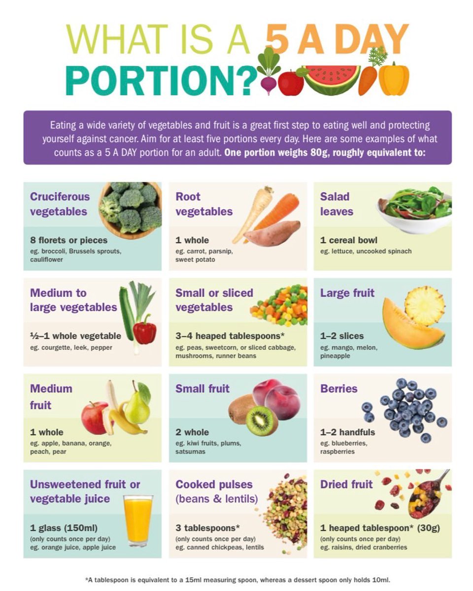 We know that 5 A DAY is important but most of us struggle to know, just how much is a portion? 🤔 We've created this handy little guide on how fruit juice, pulses and dried fruits contribute towards your 5 A DAY 🍒🫑🥫 Download your free copy:wcrf-uk.org/health-advice-…