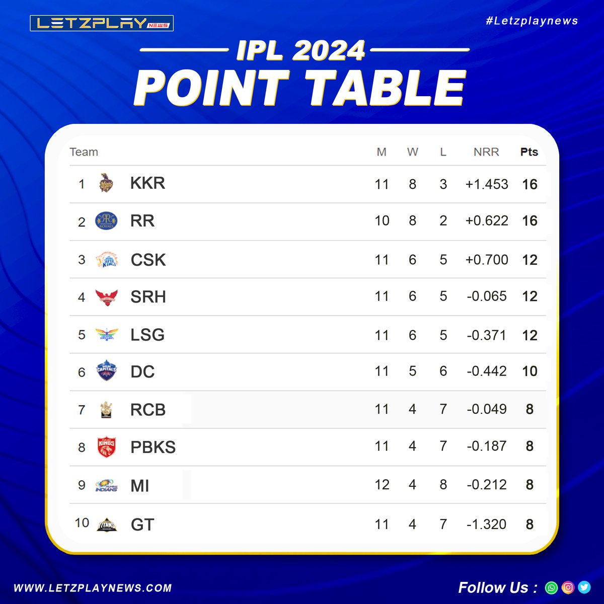 Letzplay_News's tweet photo. Check out the latest points table shake-up post-Mumbai Indians' thrilling victory over Sunrisers Hyderabad!🏏🔥
Who's leading the pack now? Dive in and join the conversation!
#CricketMania #IPL2024 #cricket #news #NewsUpdate #lovecricket #MIvsSRH #PointsTableUpdate #SportsTalk https://t.co/COMPEuvftE