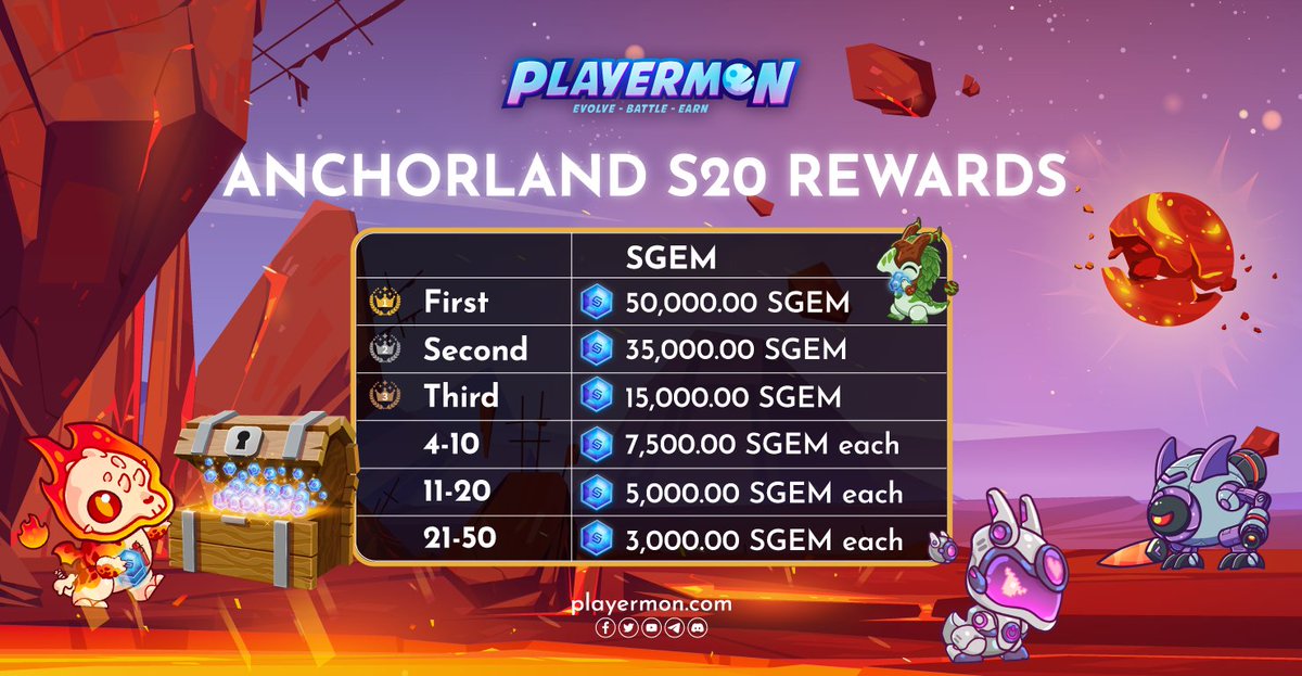 🎉 Dive into Playermon PvE and claim your well-deserved rewards with the latest S20 leaderboard! 🏆🥇

Update your game now for an even more thrilling experience! 📲 

Playermon Game 3.0.0 playermon.com/download

#Playemon #PVE #Blockchaingame #DeFi #PlayermonArmy $PYM $SGEM