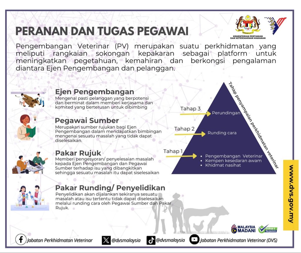 Apakah peranan dan tugas pegawai Pengembangan Veterinar (PV)?

Jom kita belajar di infografik di bawah.

#kpvi2024 #dvsmalaysia #MalaysiaMadani #cukupdanterjamin