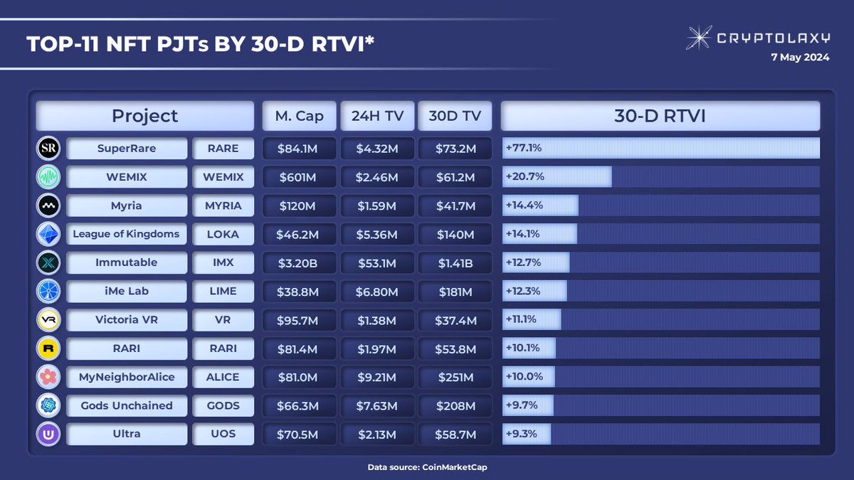 Top-11 NFT PJTs by 30-D RTVI*

30-D #RTVI shows how much Trading Volume within the last 24H has increased as compared with the average Daily Trading Volume within the last 30 days.

$RARE $WEMIX $MYRIA $LOKA $IMX $LIME $VR $RARI $ALICE $GODS $UOS