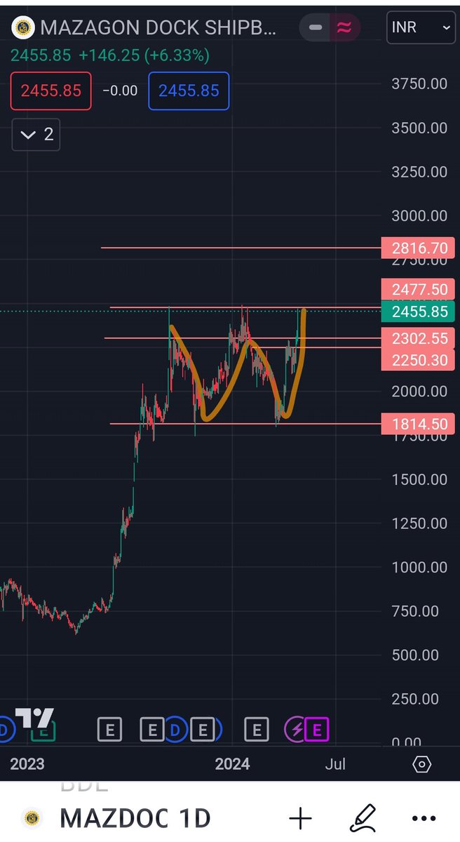 SaffronPrime1's tweet photo. #mazagaon 
#BREAKOUTSTOCKS 
#nifty50 
Spotted W pattern in Mazagaon Dock Shipbuilders Ltd
#RiskyTrade 
➡️Buy CMP 2450
➡️T1 2816
➡️T2 3200
➡️SL 2250
Price could spike further up or sharply come down to form a sideways chart structure.

All The Best 👍 https://t.co/HyX0hdjYEb