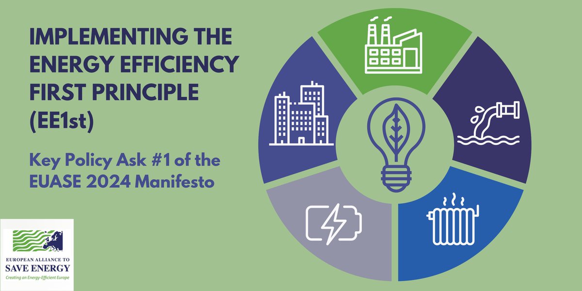 1⃣ The first key action in the @EUASE Manifesto is to prioritize the Energy Efficiency First principle (#EE1st). 👉 EE1st aims to reduce energy consumption, making sure that only the necessary energy is produced: bit.ly/3JzqO6t 🌟Our Manifesto: bit.ly/3J2sYuZ