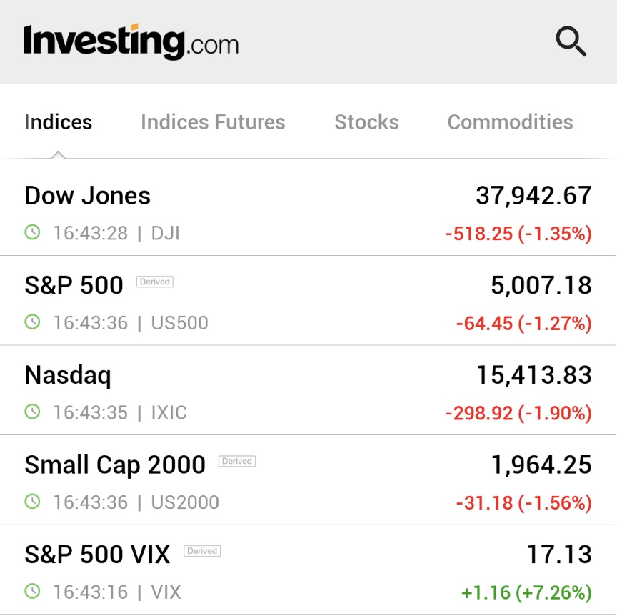 ⚠️BREAKING: *U.S. STOCKS PLUNGE, VIX SPIKES AFTER WEAK GDP REPORT; DOW TUMBLES 500 POINTS $SPY $QQQ $VIX 🇺🇸