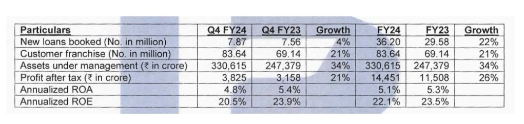 ~ Results Update 🔥

✓ BAJAJ FINANCE 
~ Excellent ⭐⭐⭐⭐⭐

Beaten expectations across parameters.  Stk should see a good uptrend in the coming days.

#Investing #BajajFinance