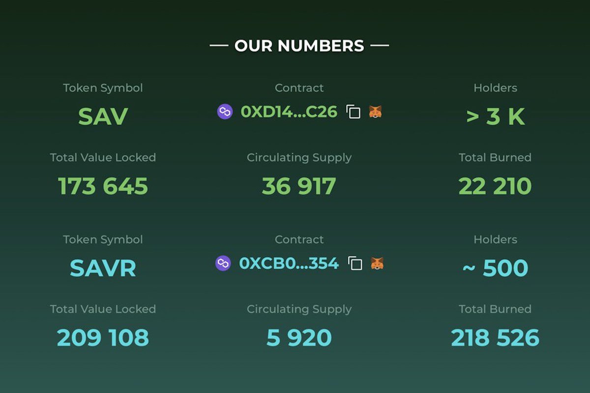 💚 SAV is a native token of our Ecosystem 💙 SAVR is a token of Rewards 🔥 💜 Both tokens are #onPolygon 🙌 Welcome to DASHBOARD - dashboard.isaver.io And Follow us! 😉 #iSaver #SAV #SAVR #token #DeFi #Staking #Crypto