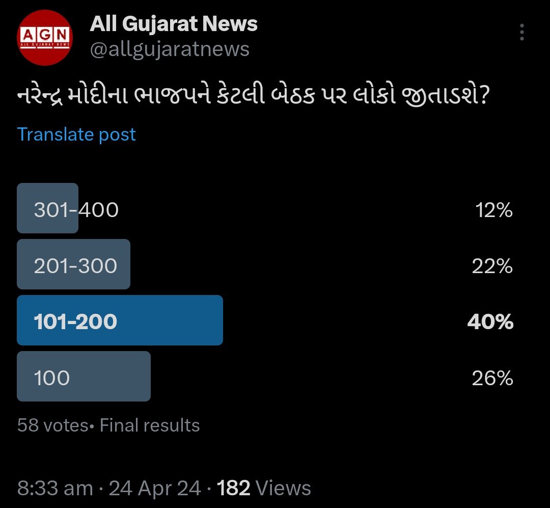 ભાજને 400 નહીં પણ 200થી વધારે બેઠકો મળતી નથી. આ રહ્યો સરવે!