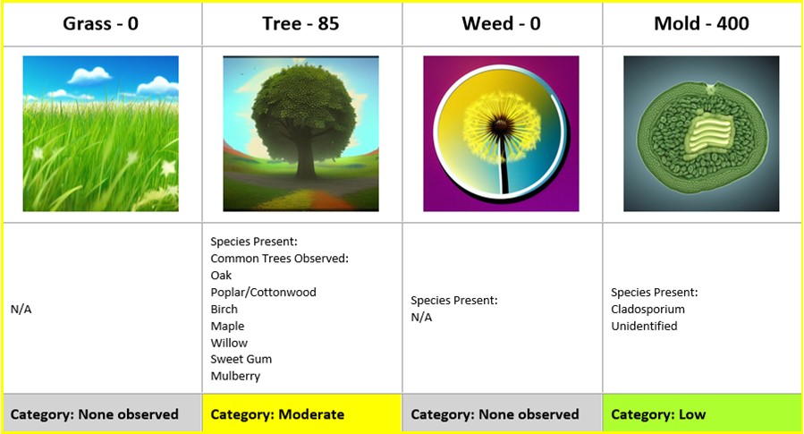 Tree pollens have slid back into the moderate category. Get the daily AQI at: airnow.gov #cantonhealth #allergyseason #pollenseason #pollen