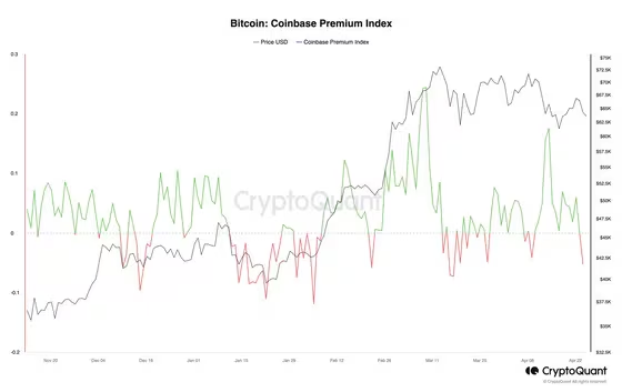 🚨 The @cryptoquant_com #Coinbase premium index indicates #Bitcoin is trading at a discount on #Coinbase compared to #Binance, signaling reduced buying pressure from U.S. investors.