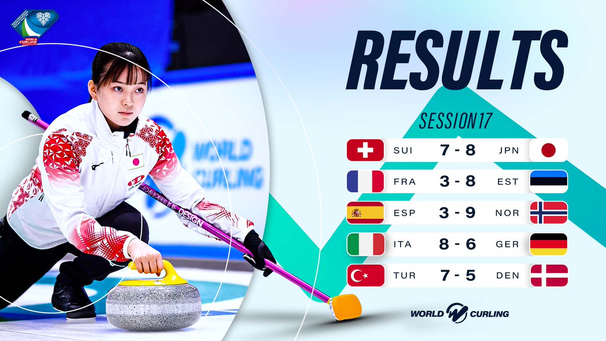 Here are the results from the last round-robin session in Group A

These results mean that Estonia 🇪🇪 join Norway 🇳🇴 and Switzerland 🇨🇭 in the play-offs

#WMDCC #Curling