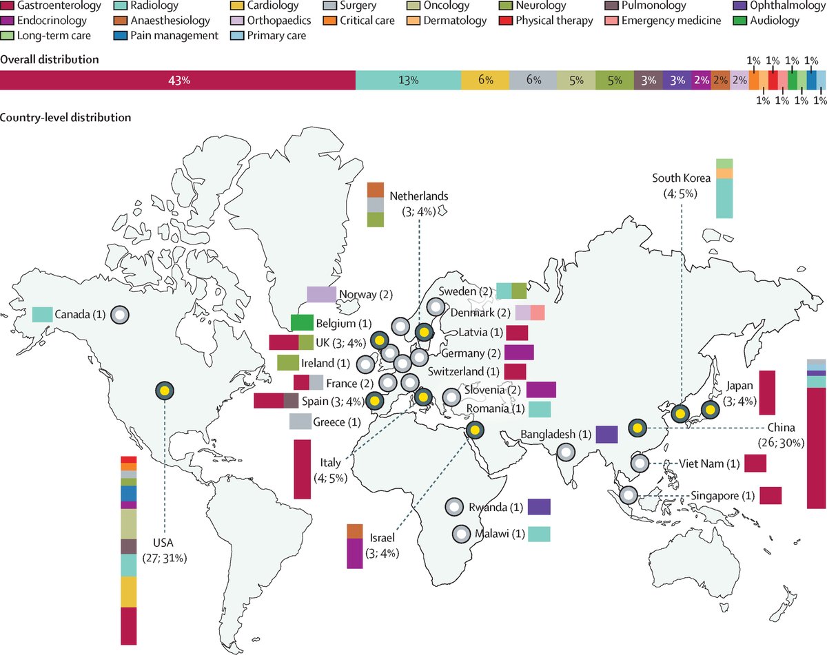 The use of artificial intelligence (AI) in health care has seen remarkable growth in the past 5 years. A new Review from @LancetDigitalH examines how AI could improve care management, clinical decision-making efficiency, and further research areas 👉 hubs.li/Q02v0wl50