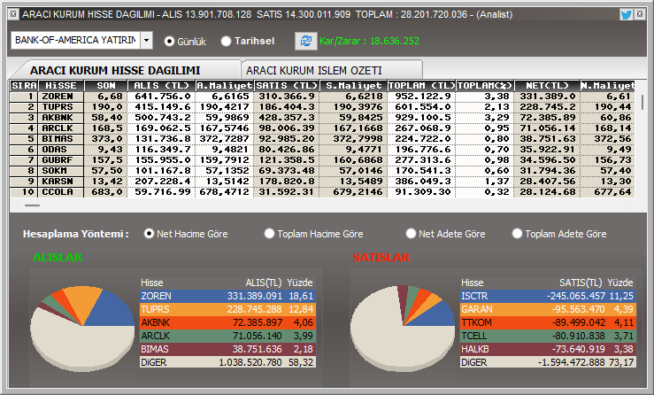 An itibariyla BOFA'nın  aldığı ilk 5 hisse:  

1)  #ZOREN   
2) #TUPRS     
3) #AKBNK 
4) #ARCLK  
5) #BIMAS   

An itibariyla BOFA'nın sattığı ilk 5 hisse:    

1)  #ISCTR 
2) #GARAN  
3) #TTKOM 
4) #TCELL  
5) #HALKB 

Alım tarafında ilk 10'u görselde paylaştım.
