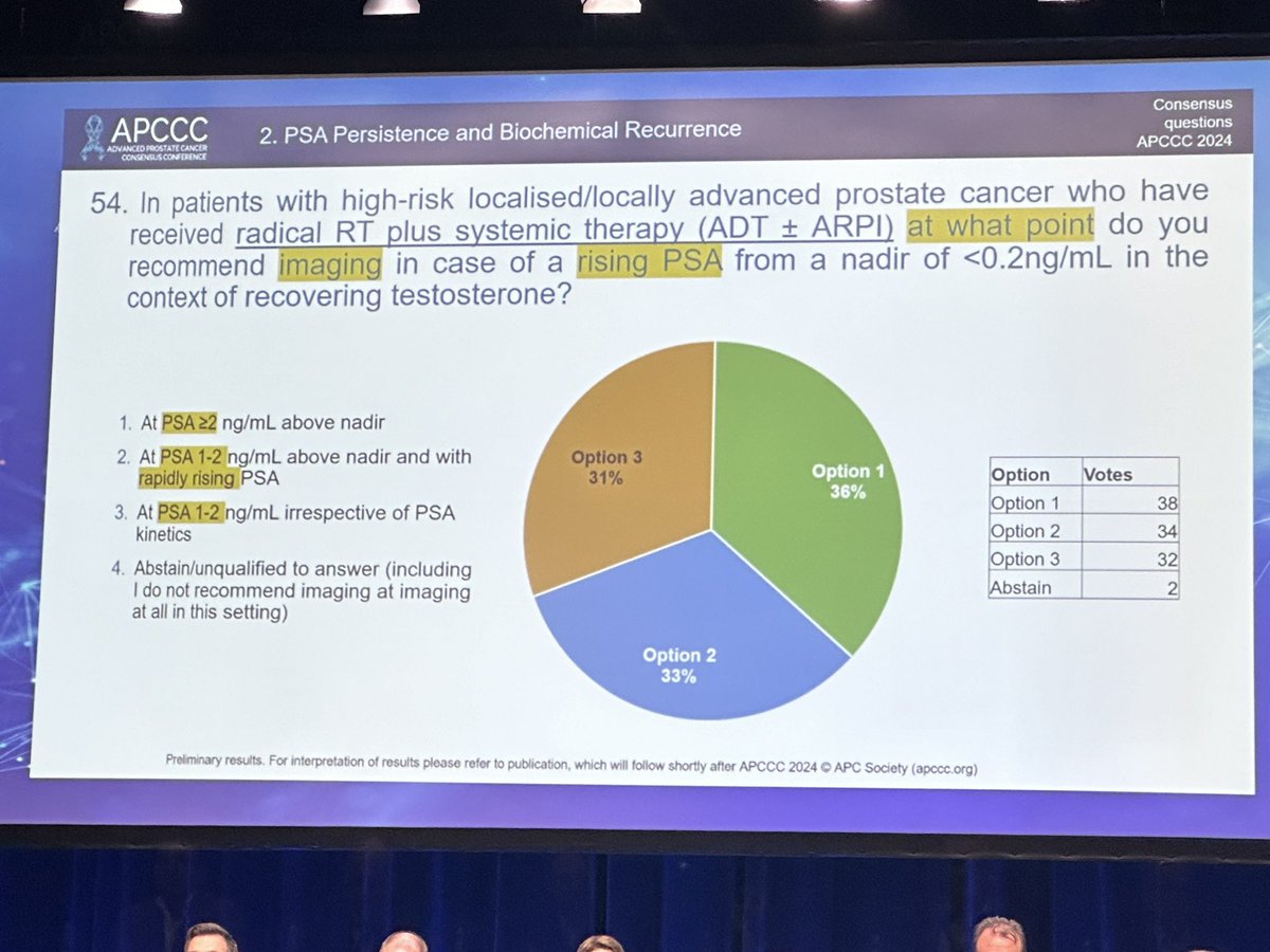 Yüksel Ürün (@dryukselurun) on Twitter photo At what PSA level do experts recommend imaging for high-risk prostate cancer patients after radical RT and systemic therapy?
The opinions are split!
#Apccc24 <a href="/APCCC_Lugano/">Advanced Prostate Cancer Consensus Conference</a> <a href="/Silke_Gillessen/">silke gillessen</a> <a href="/AOmlin/">aurelius omlin</a> <a href="/OncoAlert/">OncoAlert</a> <a href="/ZilliThomas/">Thomas Zilli</a> <a href="/cdanicas/">Daniel Castellano</a> <a href="/piet_ost/">Piet Ost</a> <a href="/yekeduz_emre/">Emre Yekedüz</a> <a href="/nataliagandur/">Dra. María Natalia Gandur Quiroga</a> At what PSA level do experts recommend imaging for high-risk prostate cancer patients after radical RT and systemic therapy?
The opinions are split!
#Apccc24 <a href="/APCCC_Lugano/">Advanced Prostate Cancer Consensus Conference</a> <a href="/Silke_Gillessen/">silke gillessen</a> <a href="/AOmlin/">aurelius omlin</a> <a href="/OncoAlert/">OncoAlert</a> <a href="/ZilliThomas/">Thomas Zilli</a> <a href="/cdanicas/">Daniel Castellano</a> <a href="/piet_ost/">Piet Ost</a> <a href="/yekeduz_emre/">Emre Yekedüz</a> <a href="/nataliagandur/">Dra. María Natalia Gandur Quiroga</a>