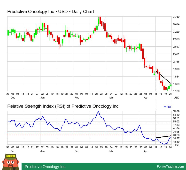 I found you a RSI Bearish Hidden Divergence on the daily chart of Predictive Oncology Inc.

 $poai #poai #rsi #bearish #divergence #nasdaq

penketrading.com/symbols/POAI.N…