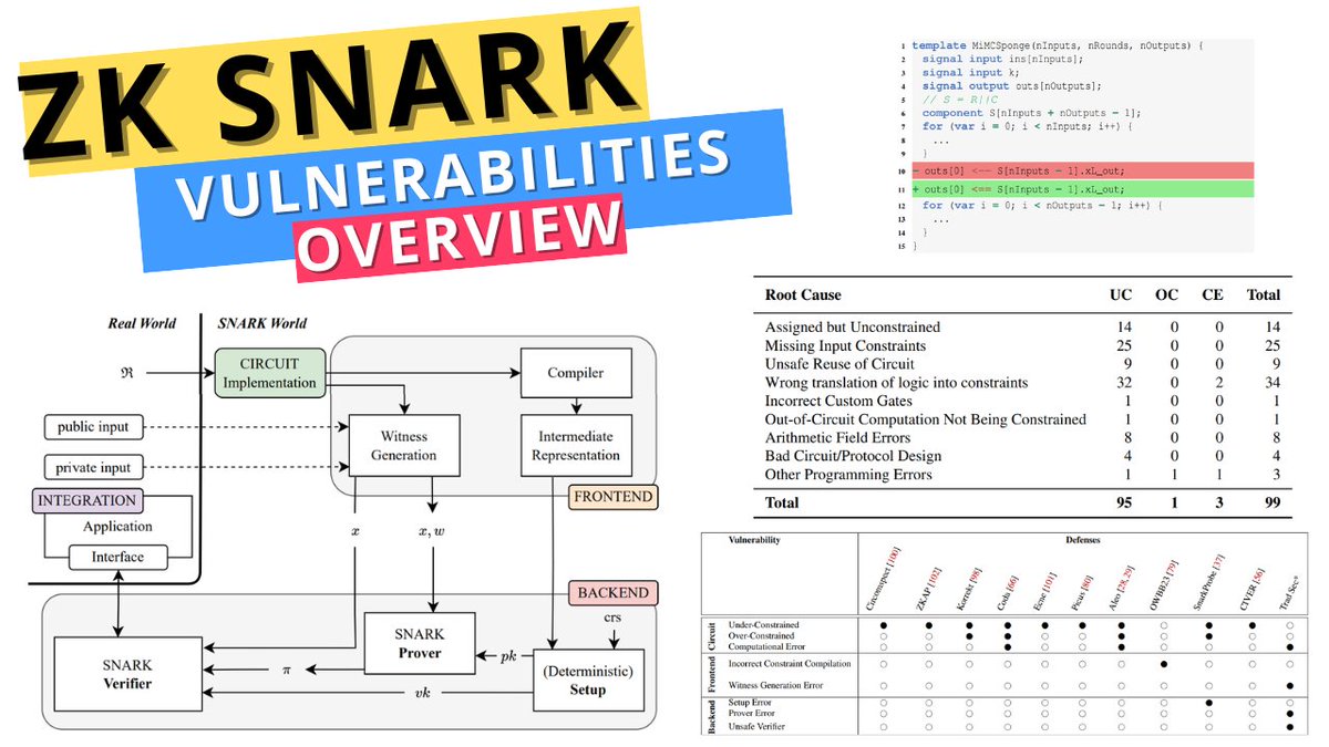 🚨 New Video Alert! 🎥 Join me for a quick review of 'SoK: What don’t we know? Understanding Security Vulnerabilities in SNARKs'. We'll discuss the key findings from the paper, focusing on the taxonomy of 141 real-world vulnerabilities in SNARK implementations. - paper:…