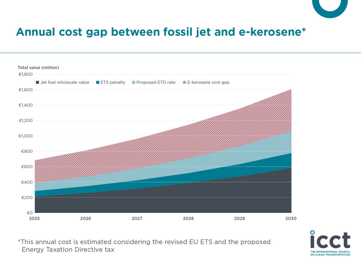 Financial support can narrow the cost gap between fossil jet and #SAF. The EU has created a mechanism to allocate funds from the #EUETS and award the highest funding to the lowest-GHG #fuels. We calculated its impact on the cost gap for e-kerosene: theicct.org/revisions-to-t…