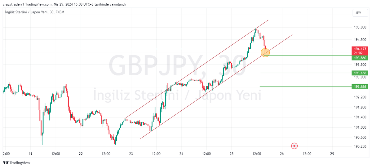 #gbpjpy 
Yükselen trend kırılımını takipte olacağım.183.960 altında kapanışlar ile sıralı hedefler analizde..