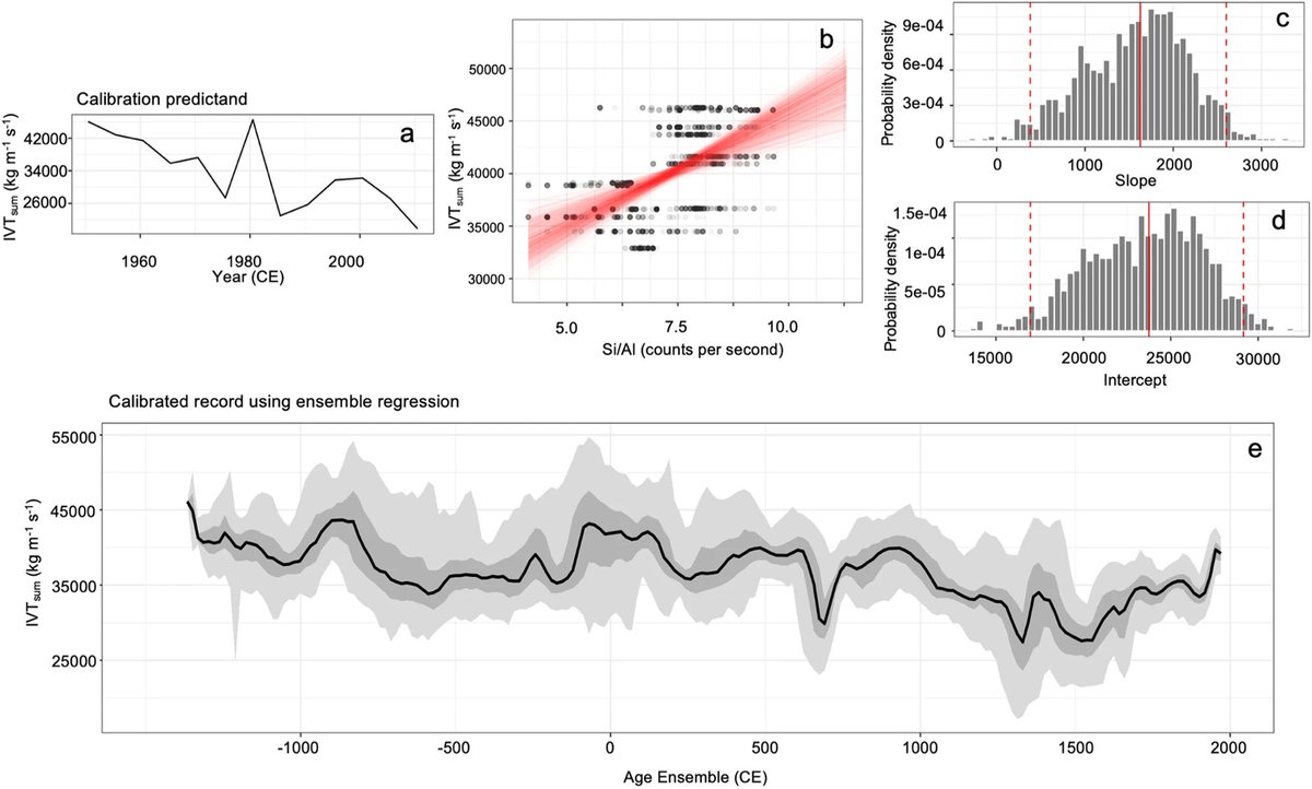 📣Great study by Clarke Knight et al: Intense #rainfall events resulting from strong atmospheric river activity two and three millennia ago exceeded those of the 20th century around Leonard Lake, #California. @usgs_climate @ClarkeAKnight 🔗nature.com/articles/s4324…