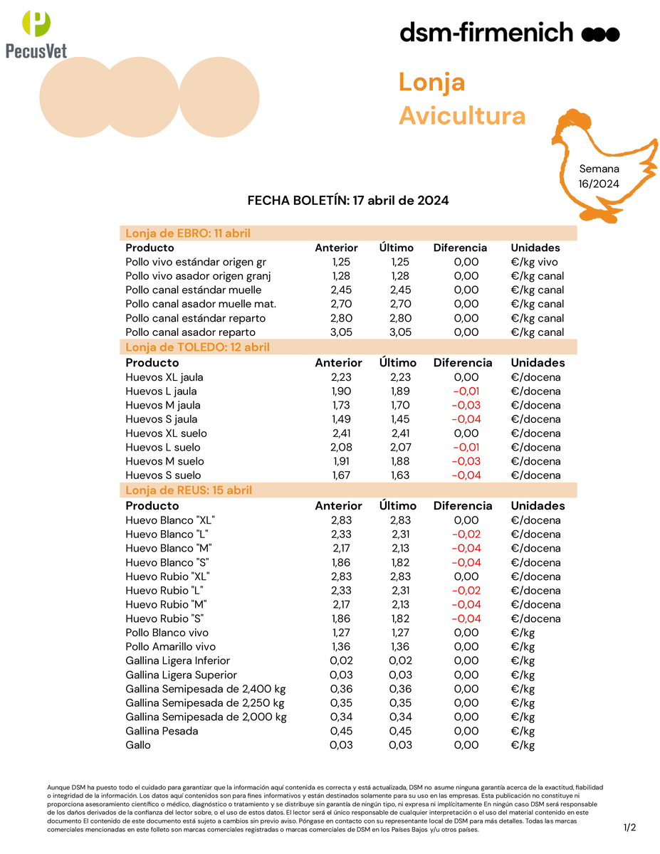pecusvet's tweet photo. LONJAS SEMANA 16/2024

Si quieres recibir personalmente las lonjas actualizadas a nivel nacional todas las semanas... entra y suscríbete.

✅ Entra en: https://t.co/0jU7vxbRsv
 para suscribirte.
✅ Entra en: https://t.co/QZdnsIue1D
 para consultar todas las lonjas. https://t.co/r5EHEOg1Kc