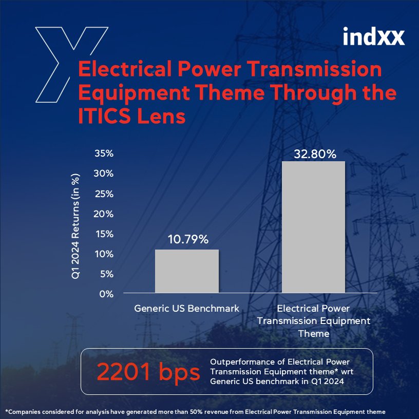 In the ITICS Q1 2024 analysis across various themes, the Electrical Power Transmission Equipment theme emerged as one of the top 5 gainers, yielding a return of over 30%. To learn more, visit indxx.com/itics?utm_sour… or write to us at info@indxx.com.
#Indxx #ITICS #ElectricalPower