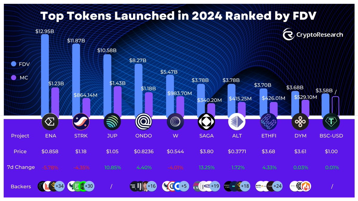 🔥Top Tokens Launched in 2024 Ranked by FDV 💰Which tokens did you buy? $ENA $STRK $JUP $ONDO $W $SAGA $ALT $ETHFI $DYM