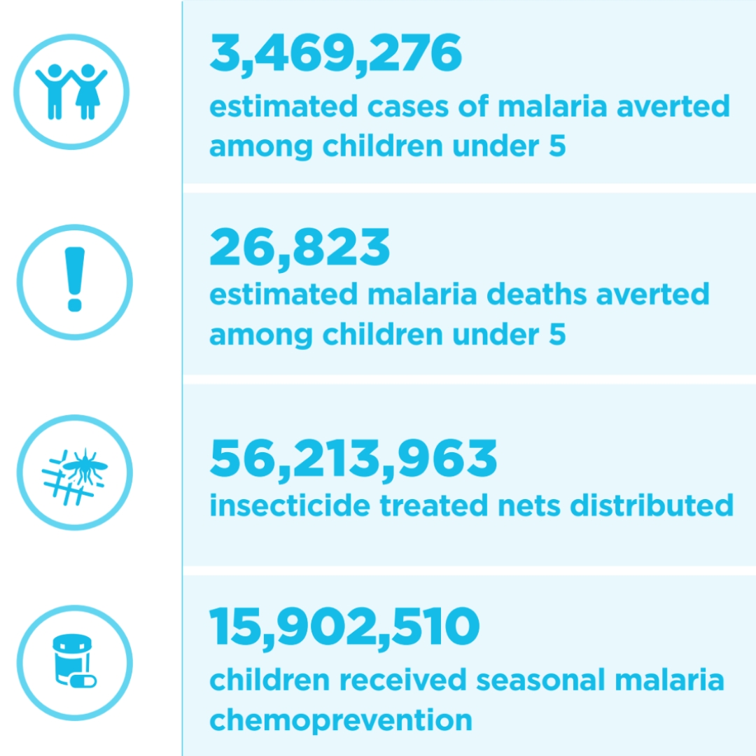 2023 was a big year for us and our quest to end Malaria. This #WorldMalariaDay we’re looking back at last year’s progress.