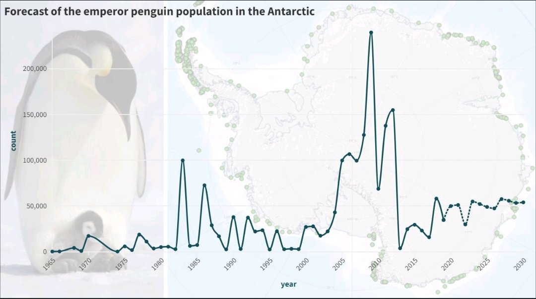 𝗗𝗮𝘆𝟮𝟱 | 𝘂𝗻𝗰𝗲𝗿𝘁𝗮𝗶𝗻𝘁𝗶𝗲𝘀 | 𝗴𝗹𝗼𝗯𝗮𝗹 𝗰𝗵𝗮𝗻𝗴𝗲 #30DayChartChallenge

25th of April is World #Penguin Day ⬇️

𝔉𝔬𝔯𝔢𝔠𝔞𝔰𝔱 𝔬𝔣 𝔱𝔥𝔢 𝔢𝔪𝔭𝔢𝔯𝔬𝔯 𝔭𝔢𝔫𝔤𝔲𝔦𝔫 𝔭𝔬𝔭𝔲𝔩𝔞𝔱𝔦𝔬𝔫 𝔦𝔫 𝔱𝔥𝔢 𝔄𝔫𝔱𝔞𝔯𝔠𝔱𝔦𝔠

🐧 #DataVisualization #forecast