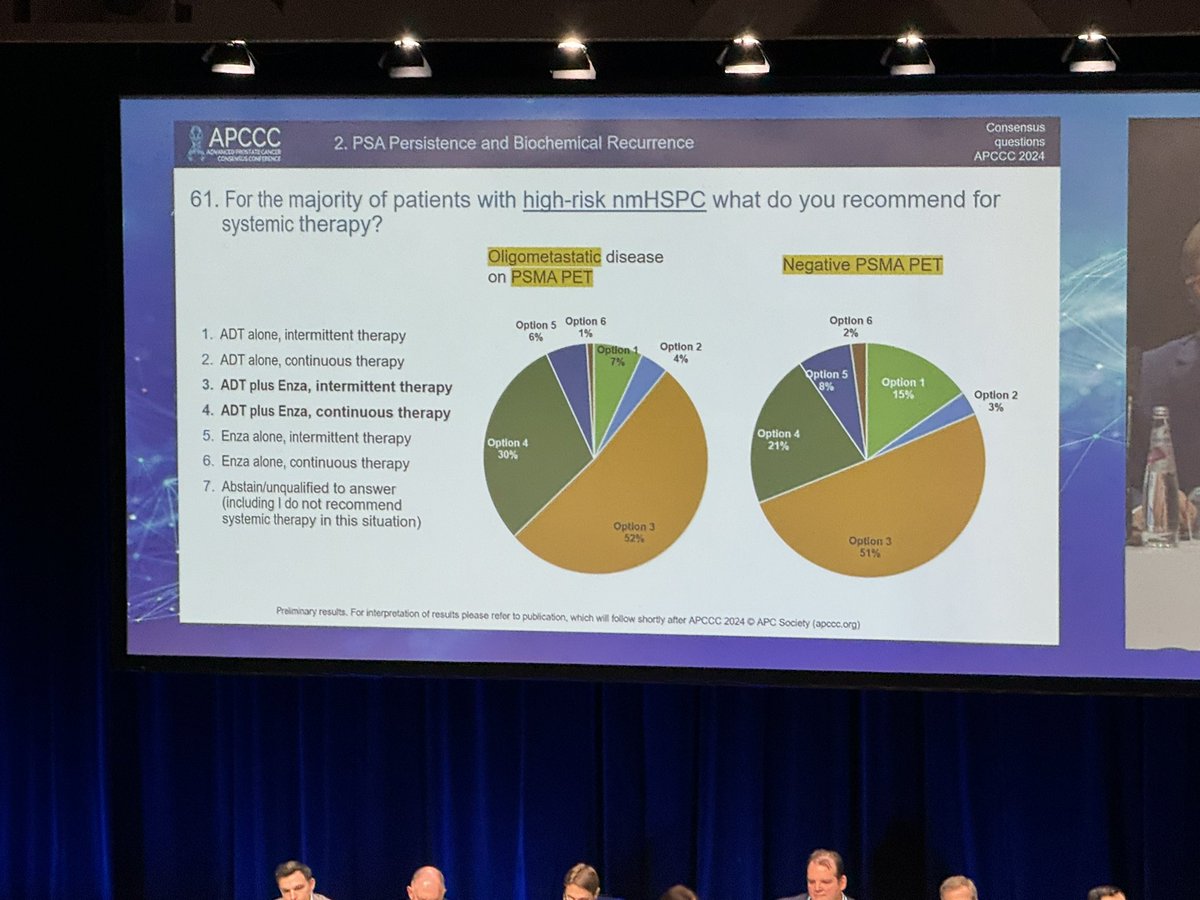 The challenge with these academic conferences is that this group is often removed from what happens at the community level. I would bet this graph would look VERY different if we asked community urologists where 80% of prostate cancer is treated. #APCCC24 #patientadvocacy