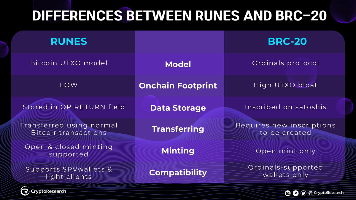 📌Differences Between #RUNES and #BRC20 #Runes, native Bitcoin fungible tokens via the Runes protocol, revolutionize token issuance with optimized UTXO management, boasting superior efficiency over BRC-20. 🧐What's the key differences between Runes and #BRC20? Let's explore👇