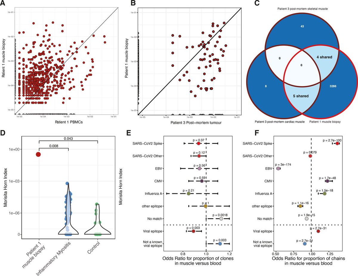 New #JITC case report: Severe acute myositis and myocarditis on initiation of 6-weekly pembrolizumab post-COVID-19 mRNA vaccination bit.ly/44cHgTH