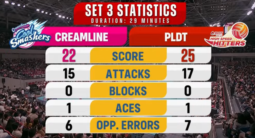 Tight Set 3 Stats
WATCH:  
rb.gy/591nit

#CMFT #Sisi #Panaga #PVL2024 #chocomucho #flyingtitans #CheryTiggo #Bellemariano #DonBelle #mars #alba #Maddie #tots #carlos #Deanna #wong #Eya #Laure #VanSickle #ccs #creamline #valdez #jema #galanza #PLDT #Savi #baron #kaf