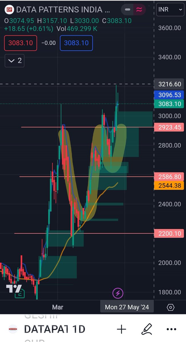 SaffronPrime1's tweet photo. Update 25-Apr-2024
#DataPatterns 
#BREAKOUTSTOCKS 

300+ points of upmove on 24-Apr, and a trend continuation candle is formed today 25-Apr.

I've booked 30% profit here to make trade Risk Free.
Thank you #DataPatterns
Great Going So Far 
🤟🤘✌️✌️✌️ https://t.co/lePLIZ05Fz