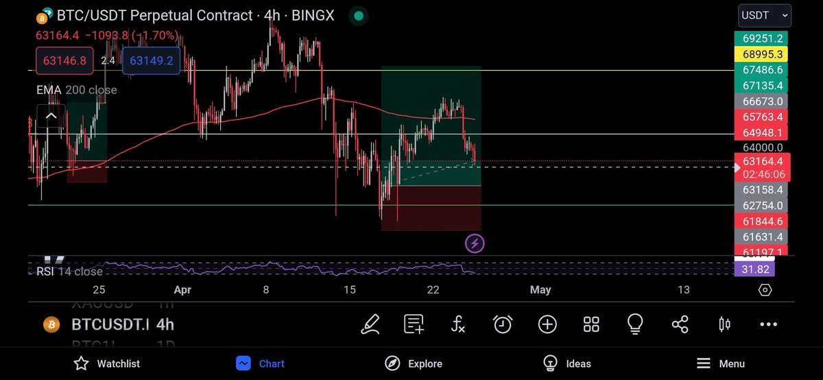$BTC closed the other hlf of the position here. I rather observe for another entry lower down, or upon seeing a trend reversal with strength.