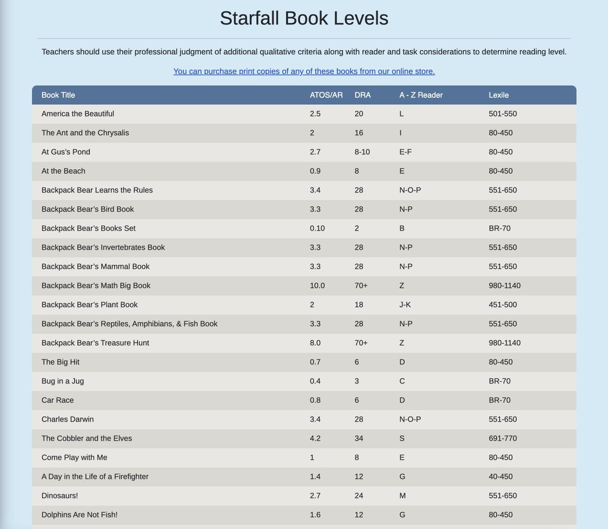 Searching for books by reading level?
teach.starfall.com/book-levels

#education #earlyreaders #homeschool