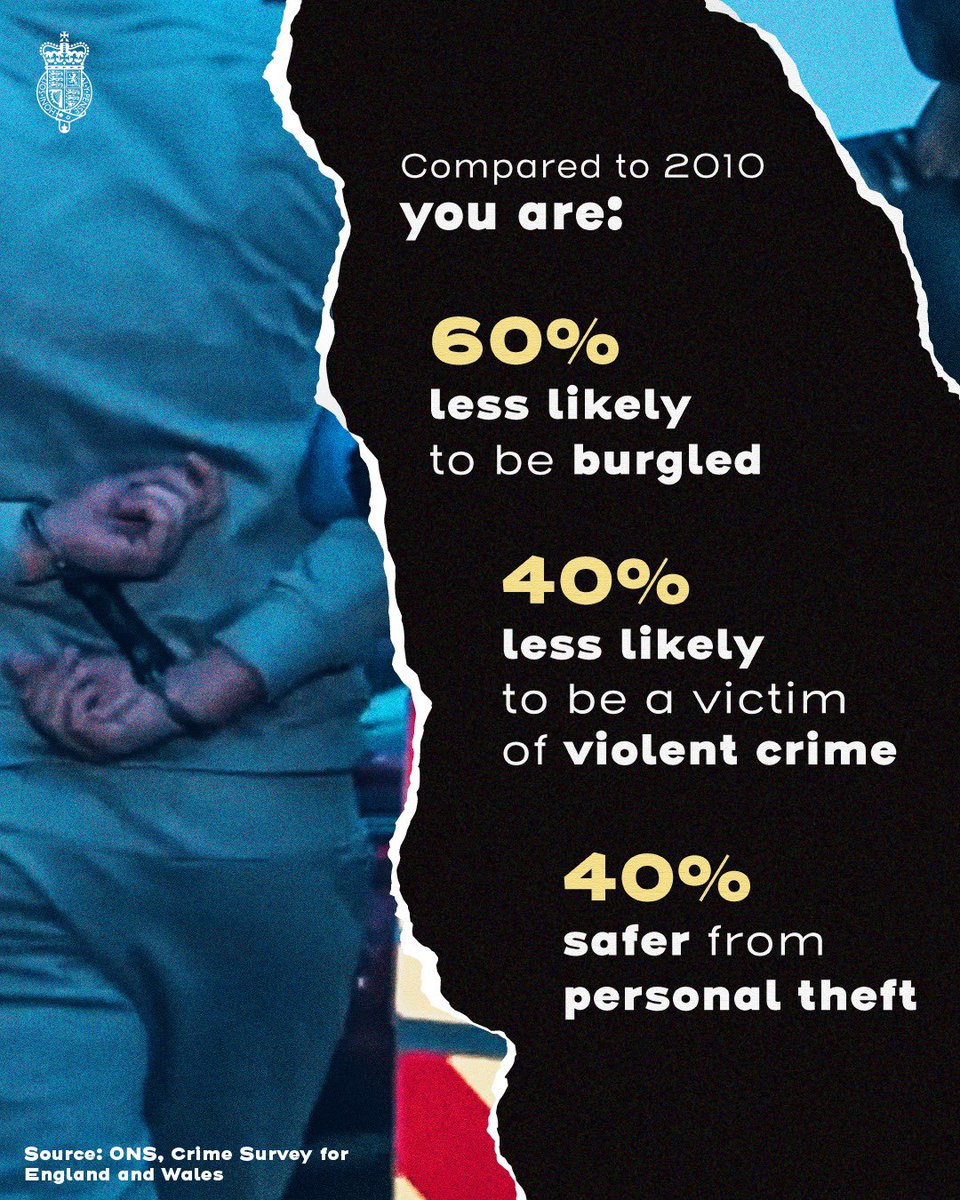 Very good progress on reducing crime here. Murder down 7% since 2010 too. More to do on knife crime in London (where Sadiq Khan is failing) and shop theft, but overall crime is down a lot