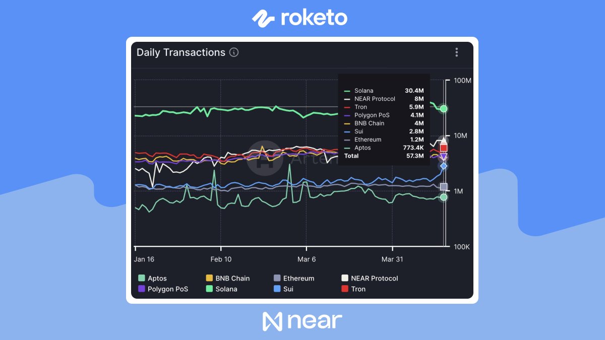 NEAR Protocol hits 8M daily transactions with an average fee of 0.000412 NEAR.🌟 Highlights NEAR’s scalability and affordability, ideal for high throughput and cost-effective transactions.💸 #Roketo #NEAR #Web3Community