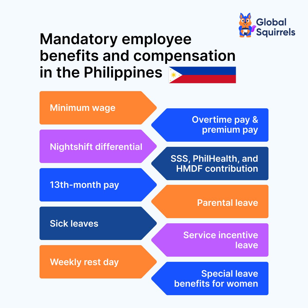 Setting up shop in the Philippines? 🇵🇭 
Make sure you're up to speed with local employee benefits and compensation laws to stay compliant and competitive!
#GlobalSquirrels #LaborLaws #GlobalHR #WorkforceManagement #BusinessInPhilippines #LaborLaws #GlobalHR #Saasplatform