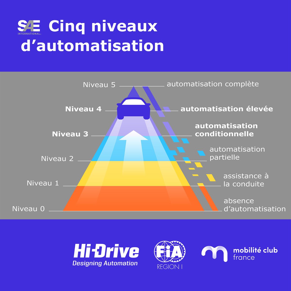 Connaissez-vous les différents niveaux d'automatisation de la conduite ? 🎬 youtu.be/FbsuZZywpqY En savoir plus sur le projet Hi-Drive : hi-drive.eu/news/user-educ… #ConduiteAutomatisée #HiDriveProject