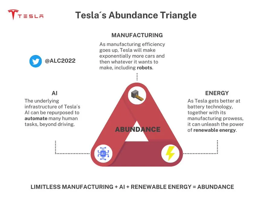 Over the coming decade, I believe $TSLA stock will go way above $2k/share. 

I've been a shareholder since 2016 and if I had sold every time the masses got depressed, $TSLA wouldn't have been a multibagger for me. 

Here's my reasoning:

While many primarily view $TSLA as an