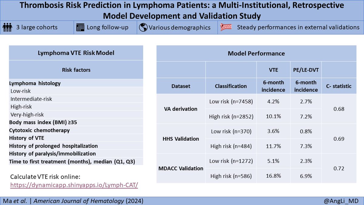 Not all lymphomas are created equal: Different histology types pose unique #thrombosis risks. We developed and validated a #VTE risk assessment model in #lymphoma patients across 3 diverse cohorts: doi.org/10.1002/ajh.27… Calculate VTE risk online: dynamicapp.shinyapps.io/Lymph-CAT/