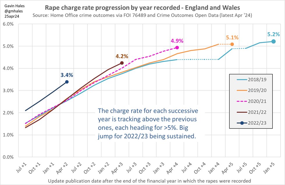 🚨Latest rape charge rate data for the last 5 years continue to show that each successive year's charge rate is tracking above previous ones and the big step up for rapes recorded in 2022/23 is being sustained. All heading for >5%. #crimestats