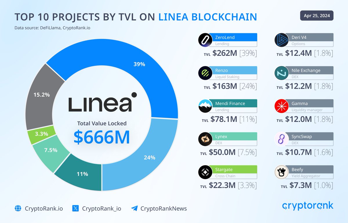 Top 10 Projects by TVL on Linea Since the inception of the Linea Surge campaign in early April, @LineaBuild TVL has experienced remarkable growth. This campaign is scheduled to continue for a six-month duration or until Linea's TVL reaches $3 billion. As an incentive for