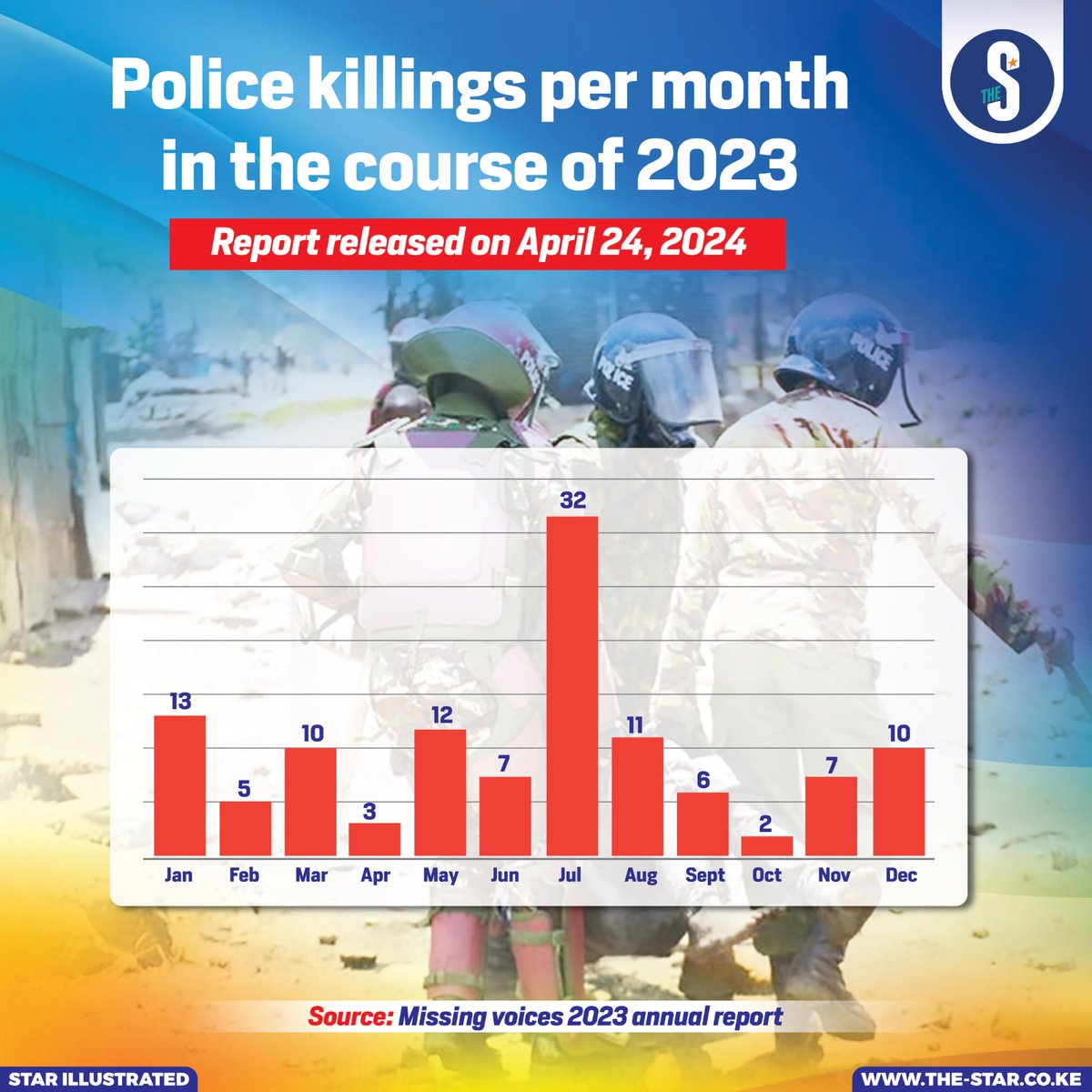 Police killings per month in the course of 2023

#starinfographics