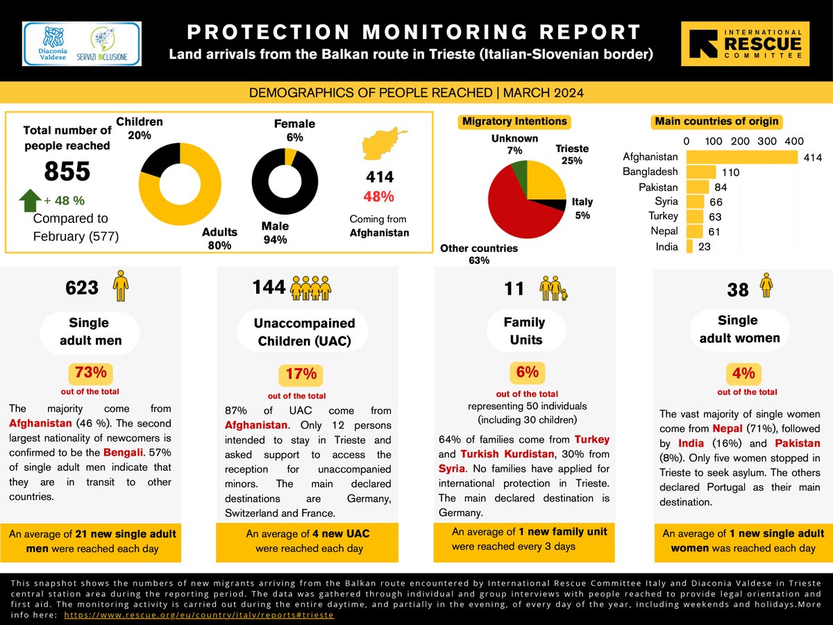 Available now: The IRC's Protection Monitoring Report for March showing the numbers of new migrants arriving from the Balkan route encountered by @RESCUE_Italy and @DiaconiaValdese in the Trieste Central Station area. Download report ⬇️ 🇮🇹 rescue.org/eu/report/irc-…