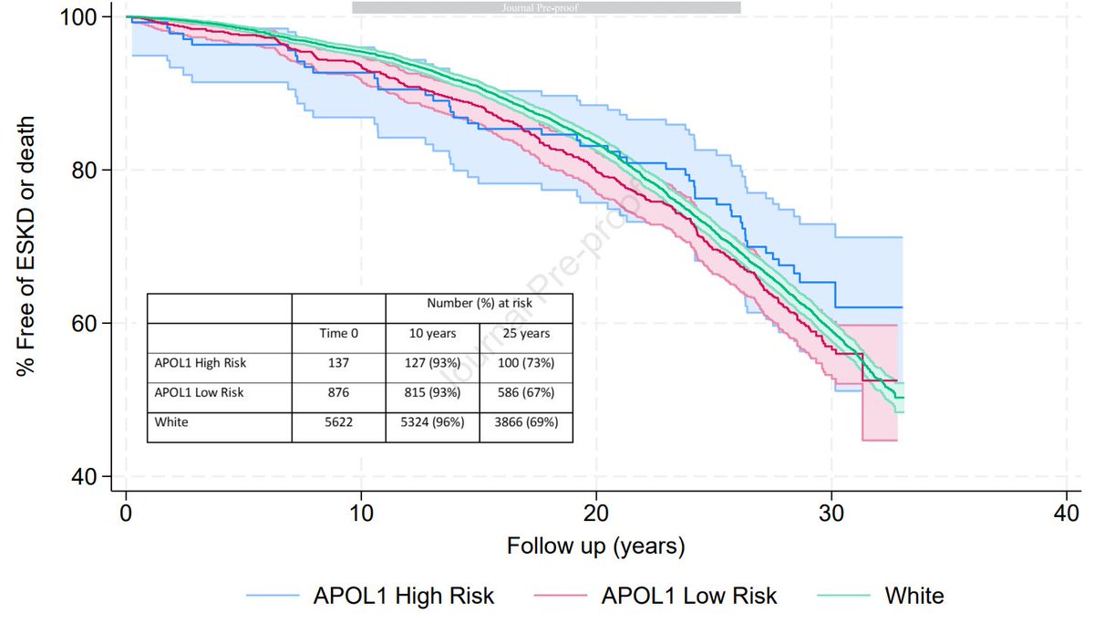 APOL1 Kidney Risk Variants & Long-Term Kidney Function in Healthy Middle-Aged Black Individuals:The Atherosclerosis Risk in Communities (ARIC)Study Authors conclude that APOL1 genotype does not appear to be a major driver of future risk of kidney disease buff.ly/3Qjp1WT