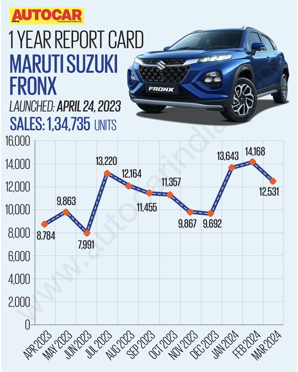 autocarindiamag's tweet photo. #AutocarReportCard ➡️ Maruti Suzuki Fronx’s 1 year innings

We take a look at how the Fronx has performed in the Indian market over the past 12 months and how prices have changed. @Maruti_Corp https://t.co/0Mutmqy5Zk